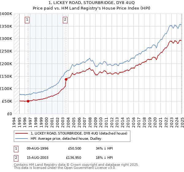 1, LICKEY ROAD, STOURBRIDGE, DY8 4UQ: Price paid vs HM Land Registry's House Price Index