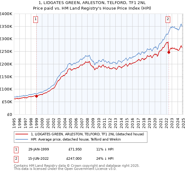 1, LIDGATES GREEN, ARLESTON, TELFORD, TF1 2NL: Price paid vs HM Land Registry's House Price Index