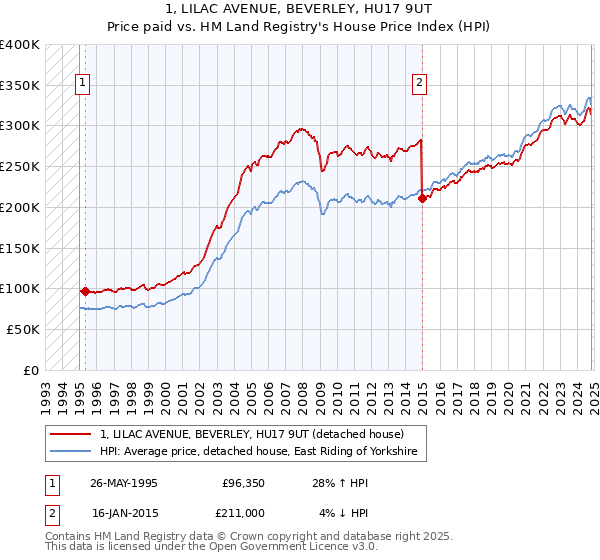 1, LILAC AVENUE, BEVERLEY, HU17 9UT: Price paid vs HM Land Registry's House Price Index