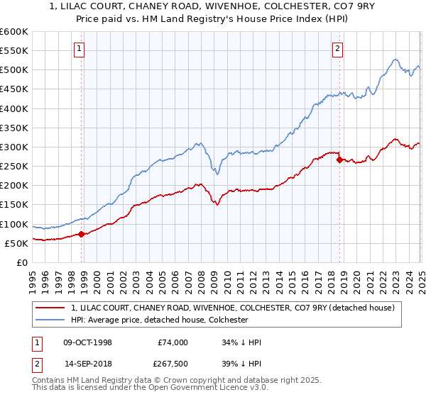 1, LILAC COURT, CHANEY ROAD, WIVENHOE, COLCHESTER, CO7 9RY: Price paid vs HM Land Registry's House Price Index