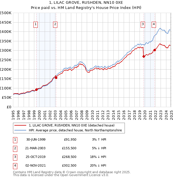 1, LILAC GROVE, RUSHDEN, NN10 0XE: Price paid vs HM Land Registry's House Price Index