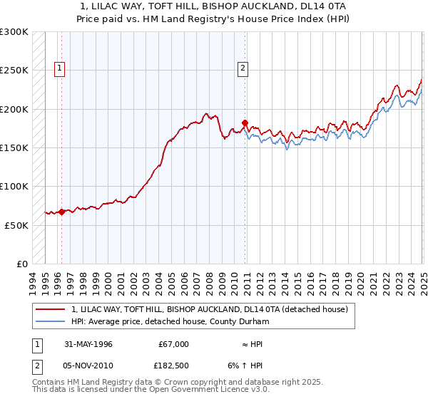 1, LILAC WAY, TOFT HILL, BISHOP AUCKLAND, DL14 0TA: Price paid vs HM Land Registry's House Price Index