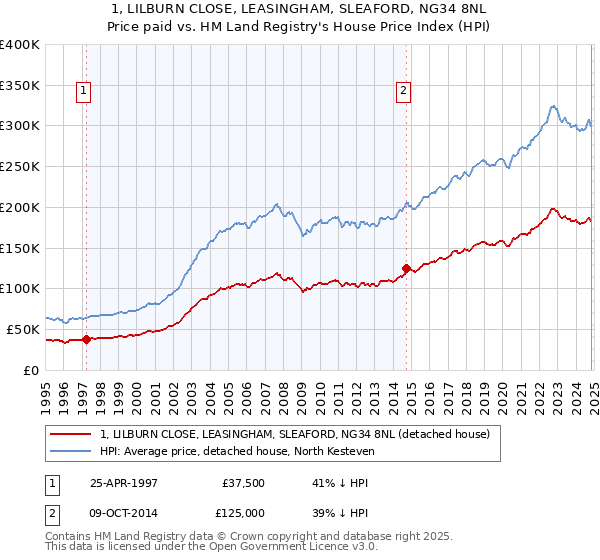 1, LILBURN CLOSE, LEASINGHAM, SLEAFORD, NG34 8NL: Price paid vs HM Land Registry's House Price Index