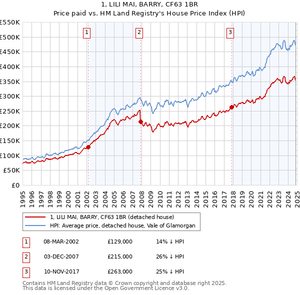 1, LILI MAI, BARRY, CF63 1BR: Price paid vs HM Land Registry's House Price Index