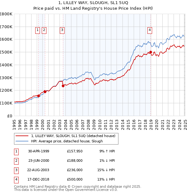 1, LILLEY WAY, SLOUGH, SL1 5UQ: Price paid vs HM Land Registry's House Price Index