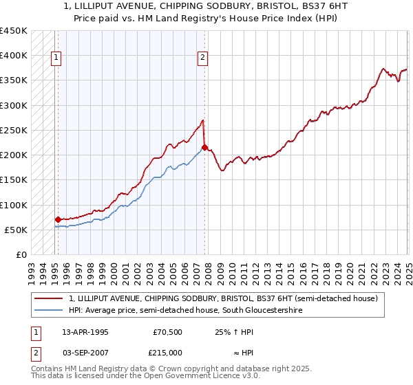 1, LILLIPUT AVENUE, CHIPPING SODBURY, BRISTOL, BS37 6HT: Price paid vs HM Land Registry's House Price Index