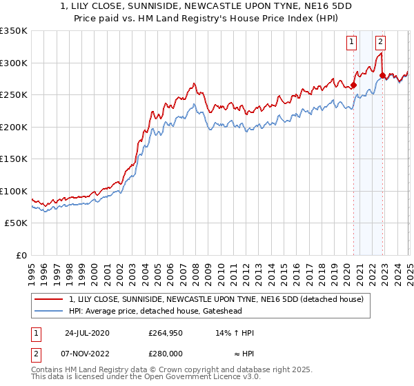 1, LILY CLOSE, SUNNISIDE, NEWCASTLE UPON TYNE, NE16 5DD: Price paid vs HM Land Registry's House Price Index