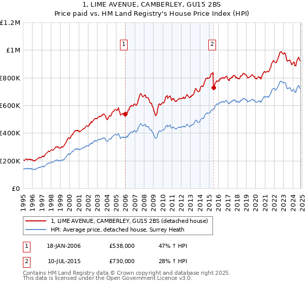 1, LIME AVENUE, CAMBERLEY, GU15 2BS: Price paid vs HM Land Registry's House Price Index