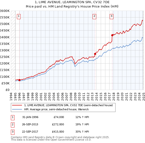 1, LIME AVENUE, LEAMINGTON SPA, CV32 7DE: Price paid vs HM Land Registry's House Price Index