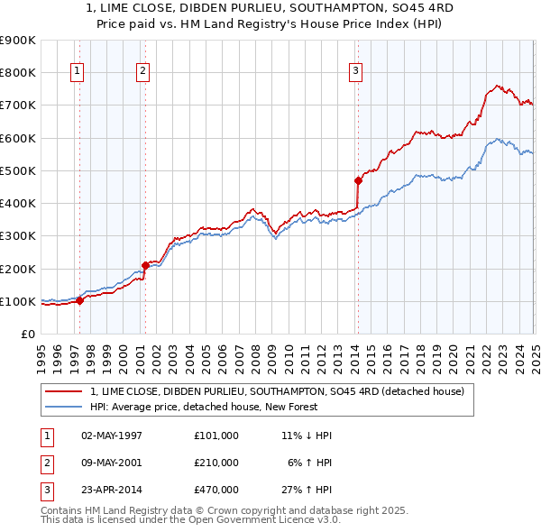 1, LIME CLOSE, DIBDEN PURLIEU, SOUTHAMPTON, SO45 4RD: Price paid vs HM Land Registry's House Price Index