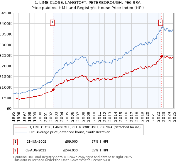 1, LIME CLOSE, LANGTOFT, PETERBOROUGH, PE6 9RA: Price paid vs HM Land Registry's House Price Index