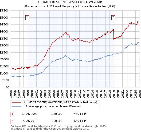 1, LIME CRESCENT, WAKEFIELD, WF2 6RY: Price paid vs HM Land Registry's House Price Index