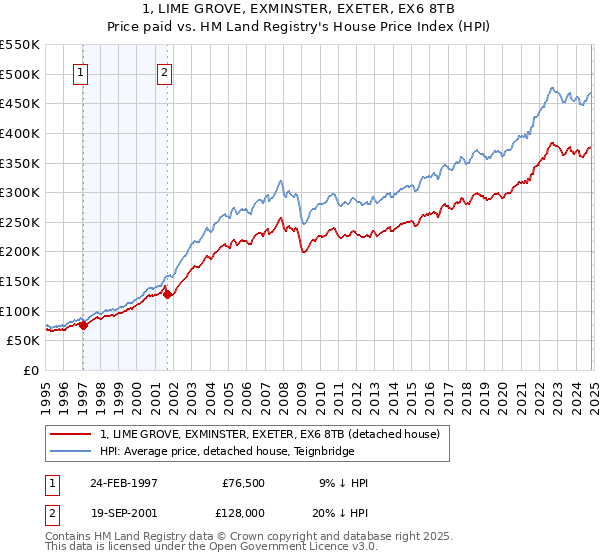 1, LIME GROVE, EXMINSTER, EXETER, EX6 8TB: Price paid vs HM Land Registry's House Price Index