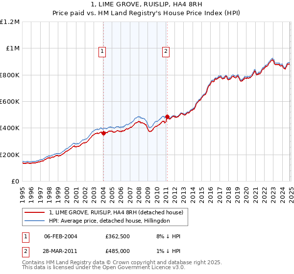 1, LIME GROVE, RUISLIP, HA4 8RH: Price paid vs HM Land Registry's House Price Index