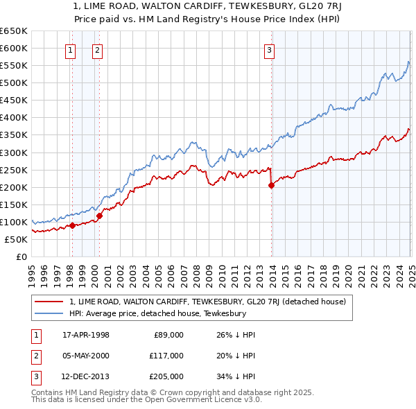 1, LIME ROAD, WALTON CARDIFF, TEWKESBURY, GL20 7RJ: Price paid vs HM Land Registry's House Price Index