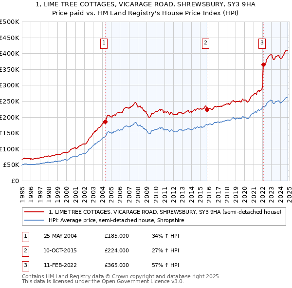 1, LIME TREE COTTAGES, VICARAGE ROAD, SHREWSBURY, SY3 9HA: Price paid vs HM Land Registry's House Price Index