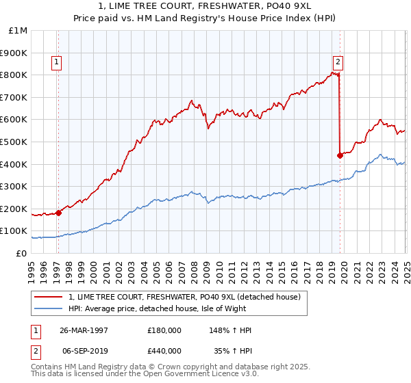 1, LIME TREE COURT, FRESHWATER, PO40 9XL: Price paid vs HM Land Registry's House Price Index