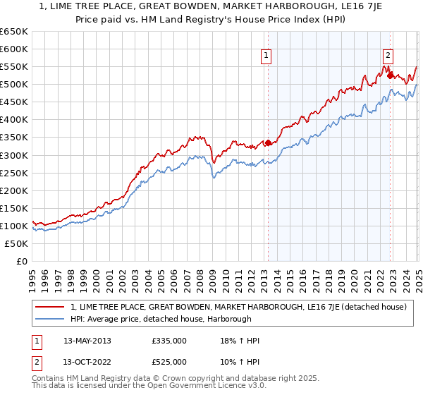 1, LIME TREE PLACE, GREAT BOWDEN, MARKET HARBOROUGH, LE16 7JE: Price paid vs HM Land Registry's House Price Index