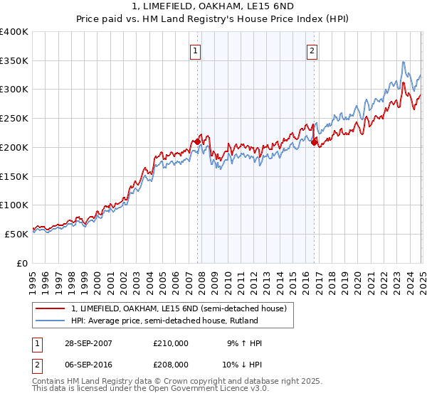 1, LIMEFIELD, OAKHAM, LE15 6ND: Price paid vs HM Land Registry's House Price Index