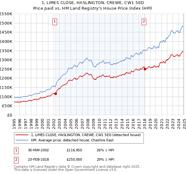 1, LIMES CLOSE, HASLINGTON, CREWE, CW1 5ED: Price paid vs HM Land Registry's House Price Index