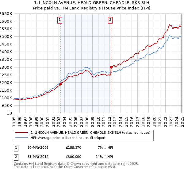 1, LINCOLN AVENUE, HEALD GREEN, CHEADLE, SK8 3LH: Price paid vs HM Land Registry's House Price Index