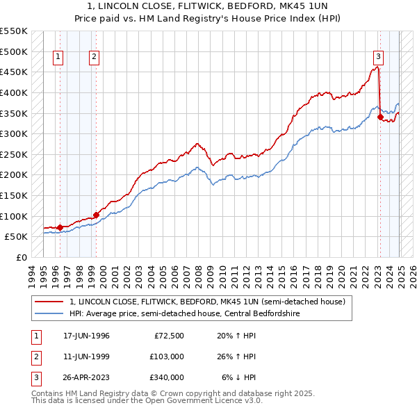 1, LINCOLN CLOSE, FLITWICK, BEDFORD, MK45 1UN: Price paid vs HM Land Registry's House Price Index