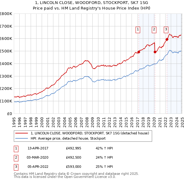 1, LINCOLN CLOSE, WOODFORD, STOCKPORT, SK7 1SG: Price paid vs HM Land Registry's House Price Index