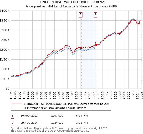 1, LINCOLN RISE, WATERLOOVILLE, PO8 9AS: Price paid vs HM Land Registry's House Price Index