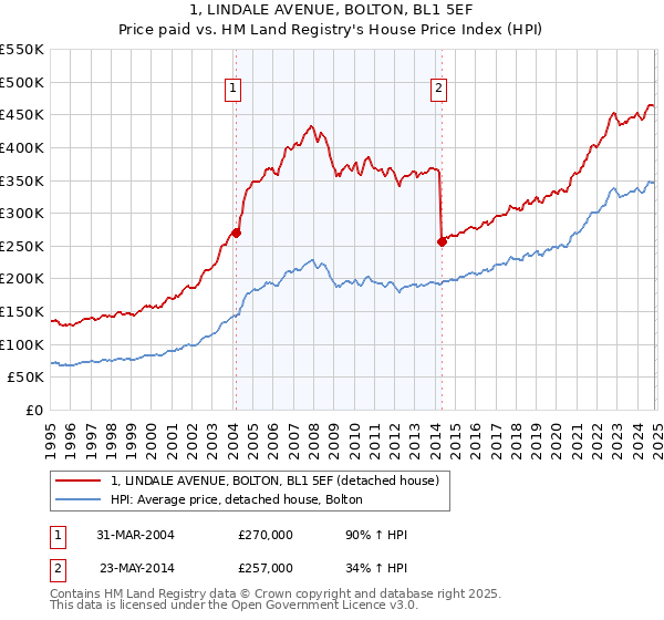 1, LINDALE AVENUE, BOLTON, BL1 5EF: Price paid vs HM Land Registry's House Price Index