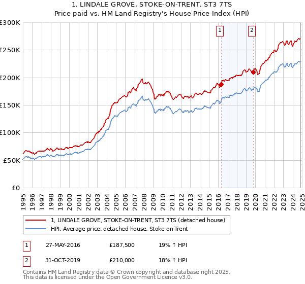 1, LINDALE GROVE, STOKE-ON-TRENT, ST3 7TS: Price paid vs HM Land Registry's House Price Index