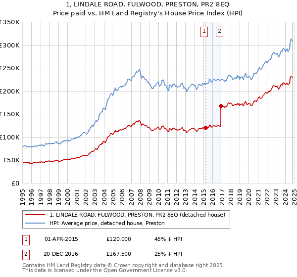 1, LINDALE ROAD, FULWOOD, PRESTON, PR2 8EQ: Price paid vs HM Land Registry's House Price Index