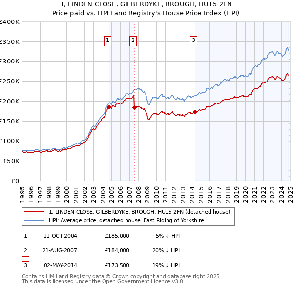 1, LINDEN CLOSE, GILBERDYKE, BROUGH, HU15 2FN: Price paid vs HM Land Registry's House Price Index