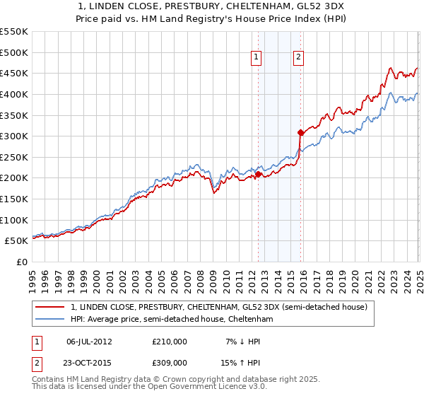 1, LINDEN CLOSE, PRESTBURY, CHELTENHAM, GL52 3DX: Price paid vs HM Land Registry's House Price Index