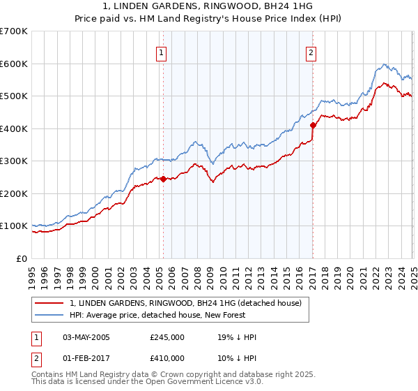 1, LINDEN GARDENS, RINGWOOD, BH24 1HG: Price paid vs HM Land Registry's House Price Index