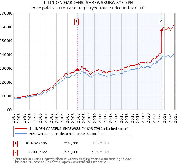 1, LINDEN GARDENS, SHREWSBURY, SY3 7PH: Price paid vs HM Land Registry's House Price Index