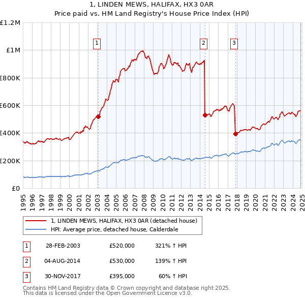 1, LINDEN MEWS, HALIFAX, HX3 0AR: Price paid vs HM Land Registry's House Price Index