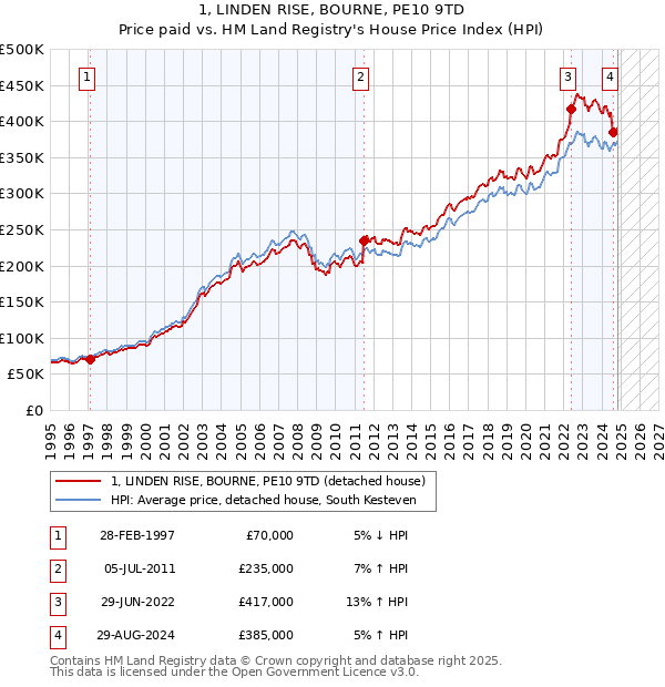 1, LINDEN RISE, BOURNE, PE10 9TD: Price paid vs HM Land Registry's House Price Index