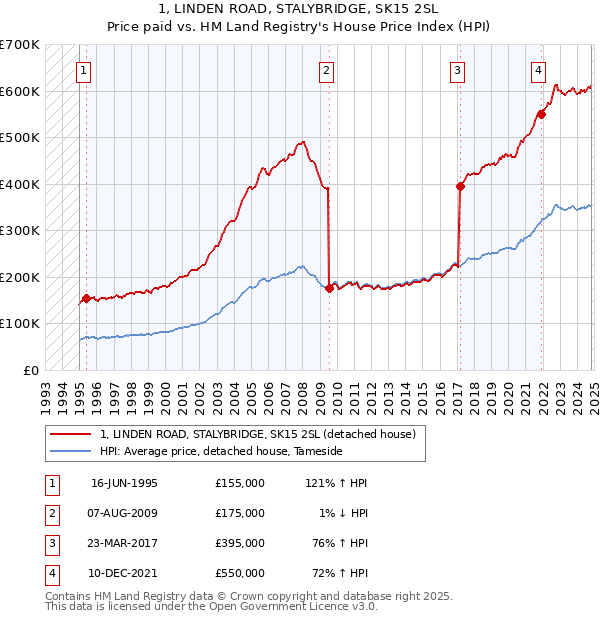 1, LINDEN ROAD, STALYBRIDGE, SK15 2SL: Price paid vs HM Land Registry's House Price Index