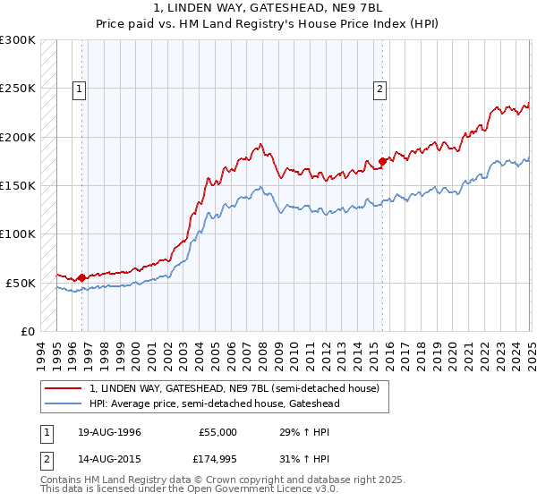 1, LINDEN WAY, GATESHEAD, NE9 7BL: Price paid vs HM Land Registry's House Price Index