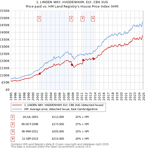 1, LINDEN WAY, HADDENHAM, ELY, CB6 3UG: Price paid vs HM Land Registry's House Price Index