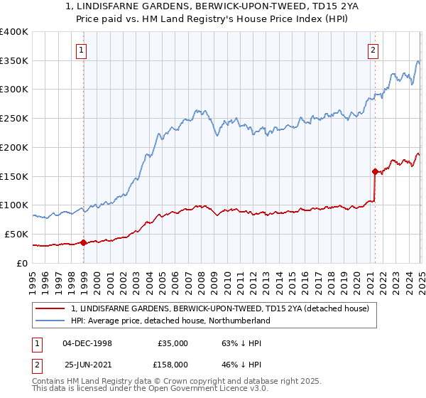 1, LINDISFARNE GARDENS, BERWICK-UPON-TWEED, TD15 2YA: Price paid vs HM Land Registry's House Price Index