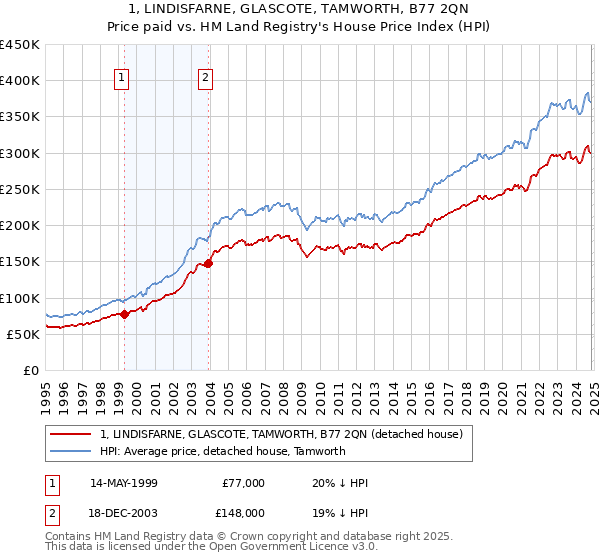 1, LINDISFARNE, GLASCOTE, TAMWORTH, B77 2QN: Price paid vs HM Land Registry's House Price Index