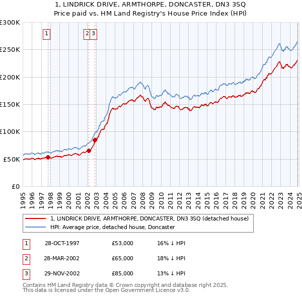 1, LINDRICK DRIVE, ARMTHORPE, DONCASTER, DN3 3SQ: Price paid vs HM Land Registry's House Price Index