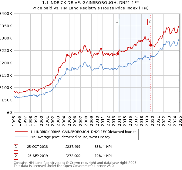 1, LINDRICK DRIVE, GAINSBOROUGH, DN21 1FY: Price paid vs HM Land Registry's House Price Index