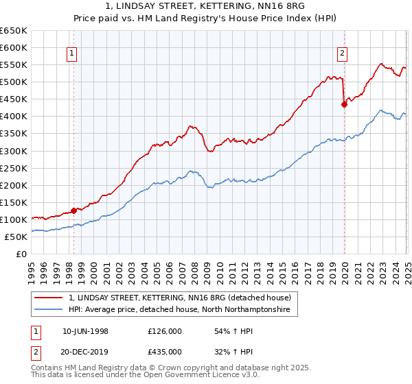 1, LINDSAY STREET, KETTERING, NN16 8RG: Price paid vs HM Land Registry's House Price Index