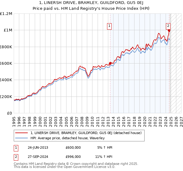 1, LINERSH DRIVE, BRAMLEY, GUILDFORD, GU5 0EJ: Price paid vs HM Land Registry's House Price Index