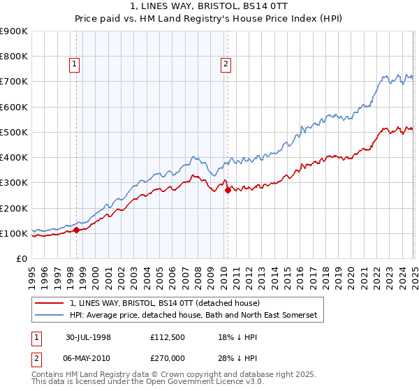 1, LINES WAY, BRISTOL, BS14 0TT: Price paid vs HM Land Registry's House Price Index