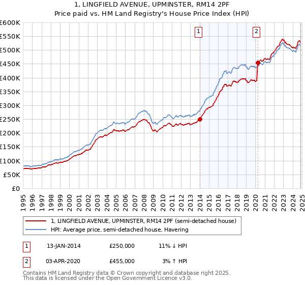 1, LINGFIELD AVENUE, UPMINSTER, RM14 2PF: Price paid vs HM Land Registry's House Price Index