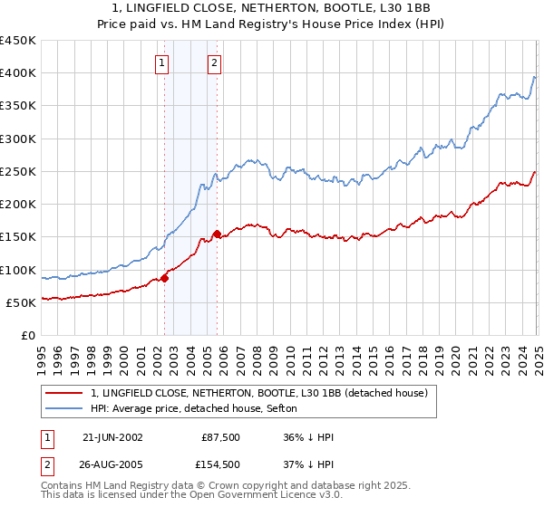 1, LINGFIELD CLOSE, NETHERTON, BOOTLE, L30 1BB: Price paid vs HM Land Registry's House Price Index