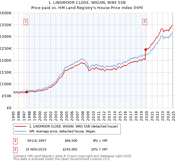 1, LINGMOOR CLOSE, WIGAN, WN3 5SB: Price paid vs HM Land Registry's House Price Index